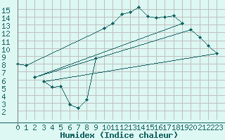 Courbe de l'humidex pour Laqueuille (63)