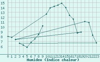 Courbe de l'humidex pour Mallnitz Ii