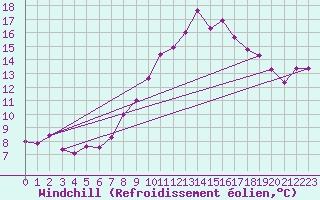 Courbe du refroidissement olien pour Brocken