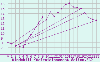 Courbe du refroidissement olien pour Bad Marienberg