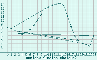Courbe de l'humidex pour Salla kk