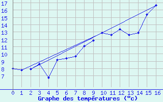 Courbe de tempratures pour Hailuoto Marjaniemi