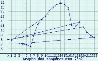 Courbe de tempratures pour Gttingen