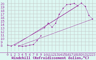 Courbe du refroidissement olien pour Poitiers (86)