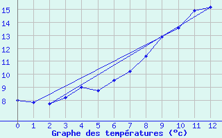 Courbe de tempratures pour Salla kk