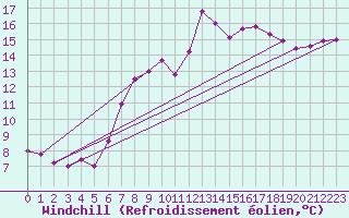 Courbe du refroidissement olien pour Aberporth