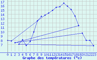 Courbe de tempratures pour Les Charbonnires (Sw)