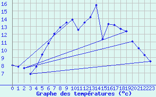 Courbe de tempratures pour Gustavsfors