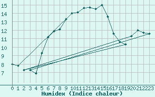 Courbe de l'humidex pour Monte Scuro