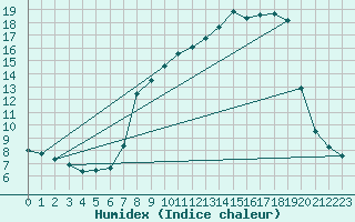 Courbe de l'humidex pour Cazalla de la Sierra