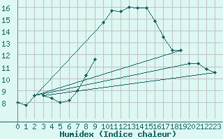 Courbe de l'humidex pour Brescia / Ghedi