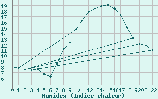 Courbe de l'humidex pour Bologna