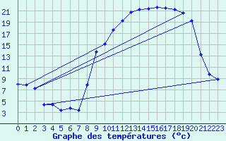 Courbe de tempratures pour Coltines (15)