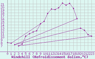 Courbe du refroidissement olien pour Feistritz Ob Bleiburg