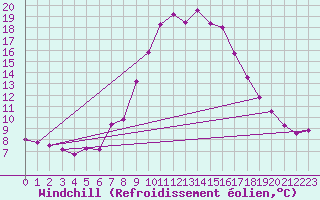 Courbe du refroidissement olien pour Boltigen