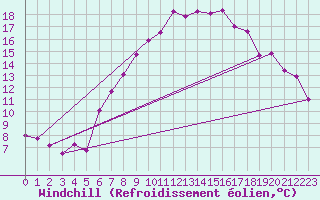 Courbe du refroidissement olien pour Dukovany