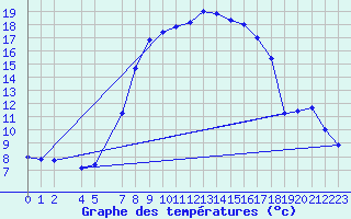 Courbe de tempratures pour Bordes de Seturia (And)