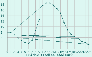 Courbe de l'humidex pour Brezoi