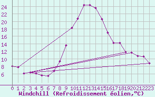 Courbe du refroidissement olien pour Zamosc