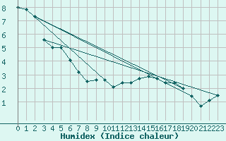 Courbe de l'humidex pour Cap Ferret (33)