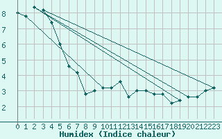 Courbe de l'humidex pour Frontone