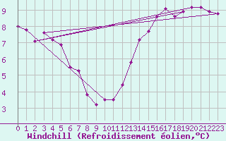 Courbe du refroidissement olien pour Chartres (28)