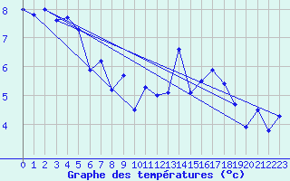 Courbe de tempratures pour Mumbles