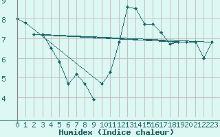 Courbe de l'humidex pour Valentia Observatory