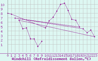 Courbe du refroidissement olien pour Saint-Saturnin-Ls-Avignon (84)
