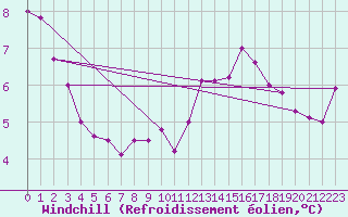 Courbe du refroidissement olien pour Cap Gris-Nez (62)