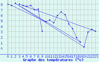 Courbe de tempratures pour Retitis-Calimani