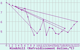 Courbe du refroidissement olien pour Clermont-Ferrand (63)