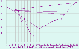 Courbe du refroidissement olien pour Lille (59)