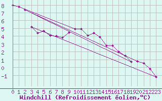 Courbe du refroidissement olien pour Ahaus