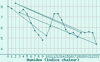 Courbe de l'humidex pour Ernage (Be)