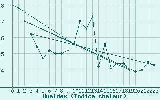 Courbe de l'humidex pour Saint-Brieuc (22)