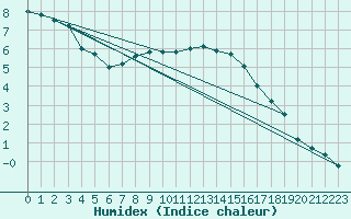 Courbe de l'humidex pour Putbus