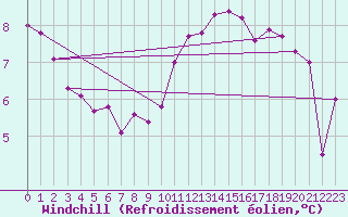 Courbe du refroidissement olien pour Albert-Bray (80)