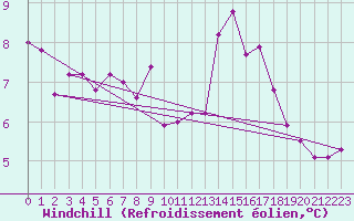 Courbe du refroidissement olien pour Niort (79)