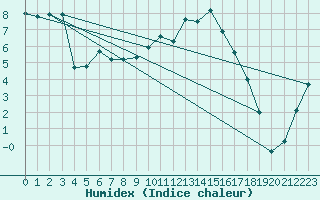 Courbe de l'humidex pour Saint-Etienne (42)