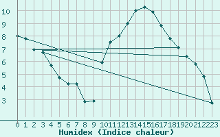 Courbe de l'humidex pour Saint-Saturnin-Ls-Avignon (84)