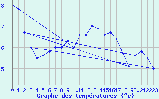 Courbe de tempratures pour Wunsiedel Schonbrun