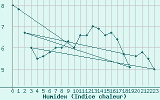 Courbe de l'humidex pour Wunsiedel Schonbrun