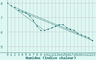 Courbe de l'humidex pour Douzy (08)