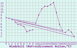Courbe du refroidissement olien pour Puissalicon (34)