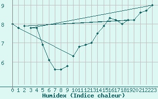 Courbe de l'humidex pour Leucate (11)