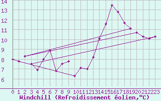 Courbe du refroidissement olien pour Ouessant (29)
