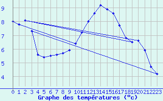 Courbe de tempratures pour Grasque (13)