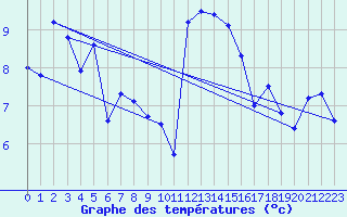 Courbe de tempratures pour Malbosc (07)