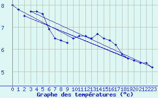 Courbe de tempratures pour Bourges (18)